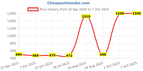 myntra.com Ucollection Net V-Neck Baby Doll ucollection Price History Graph from 25 Apr 2025 to 7 Oct 2025