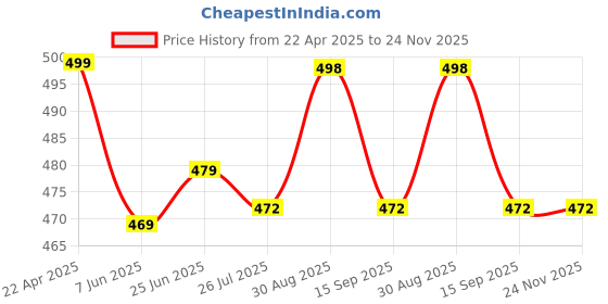 myntra.com Ucollection Satin Baby Doll ucollection Price History Graph from 22 Apr 2025 to 24 Nov 2025