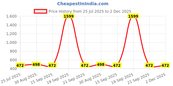 myntra.com Ucollection Satin Printed Baby Dolls ucollection Price History Graph from 25 Jul 2025 to 2 Dec 2025