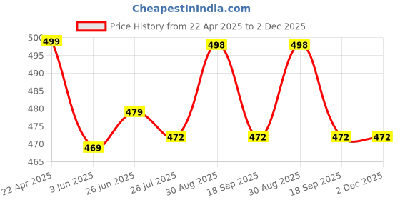 myntra.com Ucollection Self Design Baby Doll ucollection Price History Graph from 22 Apr 2025 to 2 Dec 2025