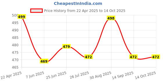 myntra.com Ucollection Self Design Baby Doll ucollection Price History Graph from 22 Apr 2025 to 14 Oct 2025