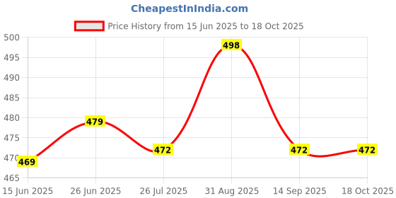 myntra.com Ucollection Self Design Baby Doll ucollection Price History Graph from 15 Jun 2025 to 17 Oct 2025