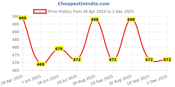myntra.com Ucollection Self Design Baby Doll ucollection Price History Graph from 28 Apr 2025 to 2 Dec 2025