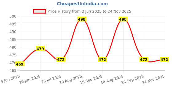 myntra.com Ucollection Self Design Baby Doll ucollection Price History Graph from 3 Jun 2025 to 23 Nov 2025