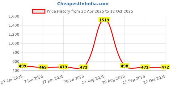 myntra.com Ucollection Self Design Baby Doll ucollection Price History Graph from 22 Apr 2025 to 11 Oct 2025