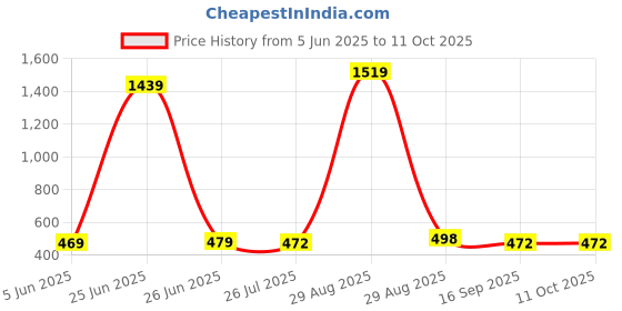 myntra.com Ucollection Self Design Baby Doll ucollection Price History Graph from 5 Jun 2025 to 11 Oct 2025