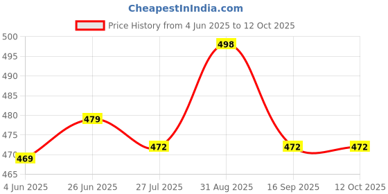 myntra.com Ucollection Self Design Net Laced Baby Doll Nightdress ucollection Price History Graph from 4 Jun 2025 to 11 Oct 2025