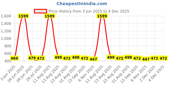 myntra.com Ucollection Self Design Shoulder Straps Baby Doll ucollection Price History Graph from 3 Jun 2025 to 4 Dec 2025