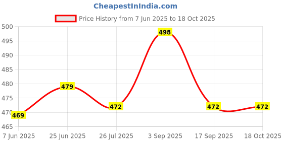 myntra.com Ucollection Self Designed Baby-Doll Nightdress ucollection Price History Graph from 7 Jun 2025 to 16 Oct 2025