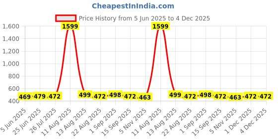 myntra.com Ucollection Self Designed Baby-Doll Nightdress ucollection Price History Graph from 5 Jun 2025 to 4 Dec 2025