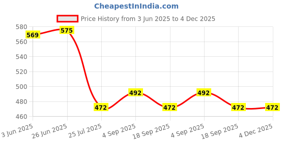 myntra.com Ucollection Self Designed Baby-Doll Nightdress ucollection Price History Graph from 3 Jun 2025 to 3 Dec 2025
