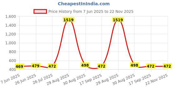 myntra.com Ucollection Women Self Design Net Baby Dolls ucollection Price History Graph from 7 Jun 2025 to 22 Nov 2025
