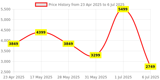 myntra.com UCON ACROBATICS Meta Structured Sling Bag ucon acrobatics Price History Graph from 23 Apr 2025 to 6 Jul 2025