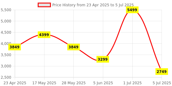 myntra.com UCON ACROBATICS Meta Structured Sling Bag ucon acrobatics Price History Graph from 23 Apr 2025 to 5 Jul 2025