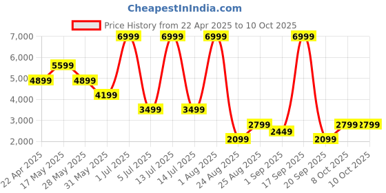 myntra.com UCON ACROBATICS Nola Structured Sling Bag ucon acrobatics Price History Graph from 22 Apr 2025 to 8 Oct 2025