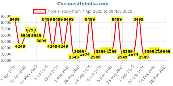 myntra.com UCON ACROBATICS Unisex Naira Zip Around Wallet ucon acrobatics Price History Graph from 7 Apr 2025 to 20 Nov 2025