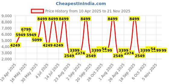 myntra.com UCON ACROBATICS Unisex Naira Zip Around Wallet ucon acrobatics Price History Graph from 10 Apr 2025 to 20 Nov 2025