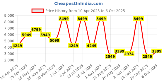 myntra.com UCON ACROBATICS Unisex Naira Zip Around Wallet ucon acrobatics Price History Graph from 10 Apr 2025 to 6 Oct 2025