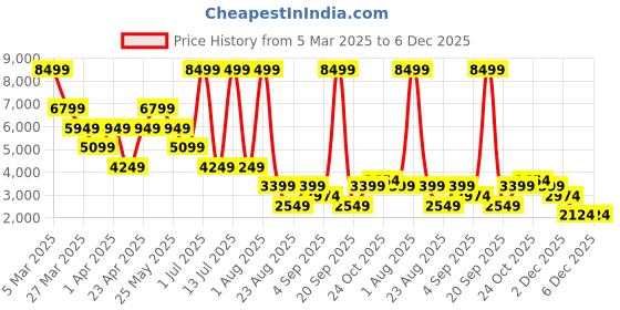 myntra.com UCON ACROBATICS Women Convertible Backpack ucon acrobatics Price History Graph from 5 Mar 2025 to 6 Dec 2025