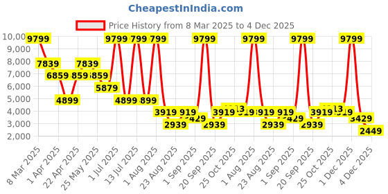 myntra.com UCON ACROBATICS Women Hajo Macro Backpack - 15 Inches ucon acrobatics Price History Graph from 8 Mar 2025 to 4 Dec 2025