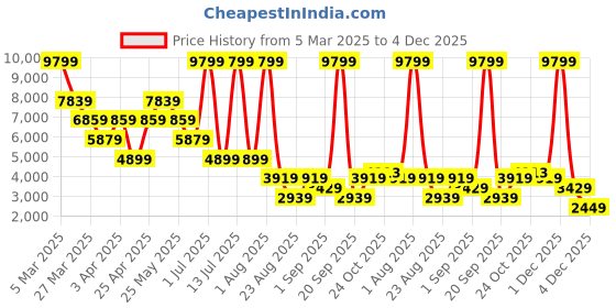 myntra.com UCON ACROBATICS Women Hajo Macro Backpack - 15 Inches ucon acrobatics Price History Graph from 5 Mar 2025 to 4 Dec 2025