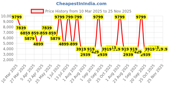 myntra.com UCON ACROBATICS Women Hajo Macro Laptop Backpack ucon acrobatics Price History Graph from 10 Mar 2025 to 24 Nov 2025