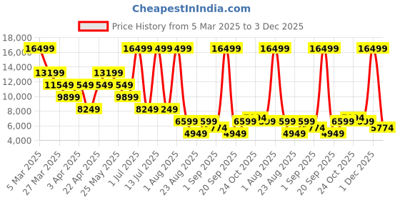 myntra.com UCON ACROBATICS Women Hajo Medium Printed Laptop Backpack ucon acrobatics Price History Graph from 5 Mar 2025 to 3 Dec 2025