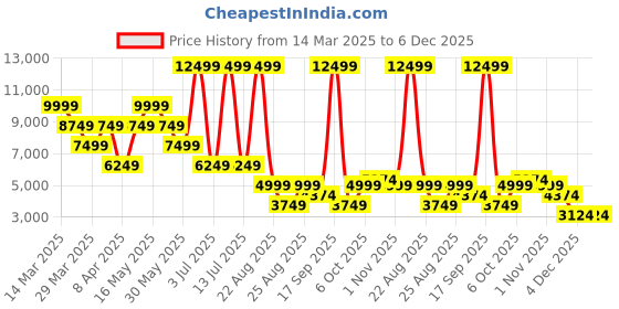 myntra.com UCON ACROBATICS Women Jasper Mini Backpack - 15 Inches ucon acrobatics Price History Graph from 14 Mar 2025 to 4 Dec 2025