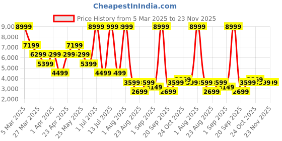 myntra.com UCON ACROBATICS Women Una Backpack ucon acrobatics Price History Graph from 5 Mar 2025 to 23 Nov 2025
