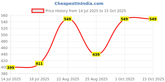 myntra.com UD FABRIC Men Figure Graphic Print Short Sleeve Tshirt ud fabric Price History Graph from 14 Jul 2025 to 14 Oct 2025