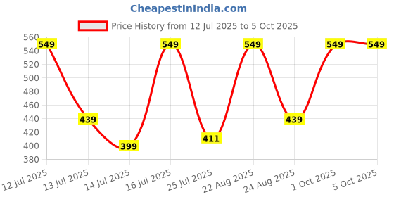 myntra.com UD FABRIC Men Lion Face Printed T-shirts ud fabric Price History Graph from 12 Jul 2025 to 4 Oct 2025