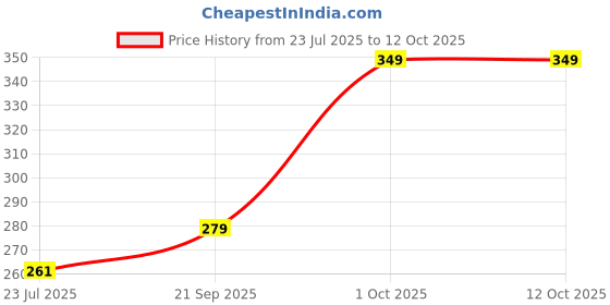 myntra.com UD FABRIC Men Printed Casual T-shirt ud fabric Price History Graph from 23 Jul 2025 to 12 Oct 2025