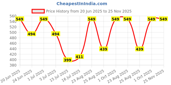 myntra.com UD FABRIC Men Standard Casual Shirt ud fabric Price History Graph from 20 Jun 2025 to 25 Nov 2025