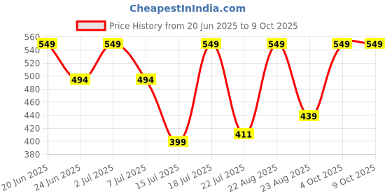 myntra.com UD FABRIC Men Standard Printed Casual Shirt ud fabric Price History Graph from 20 Jun 2025 to 4 Oct 2025