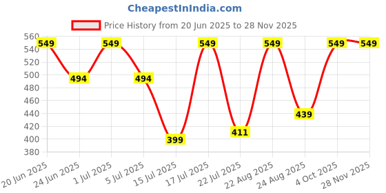 myntra.com UD FABRIC Men Standard Striped Casual Shirt ud fabric Price History Graph from 20 Jun 2025 to 27 Nov 2025