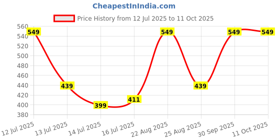 myntra.com UD FABRIC Men Tiger Face Printed T-shirt ud fabric Price History Graph from 12 Jul 2025 to 10 Oct 2025