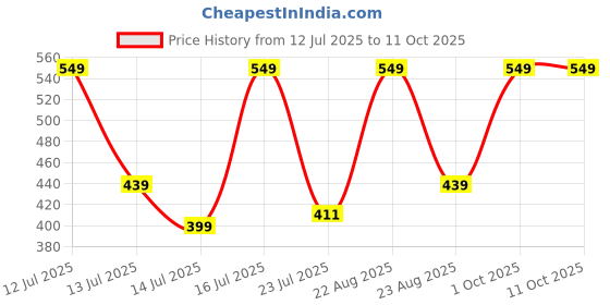myntra.com UD FABRIC Men Tiger Face Printed T-shirts ud fabric Price History Graph from 12 Jul 2025 to 10 Oct 2025