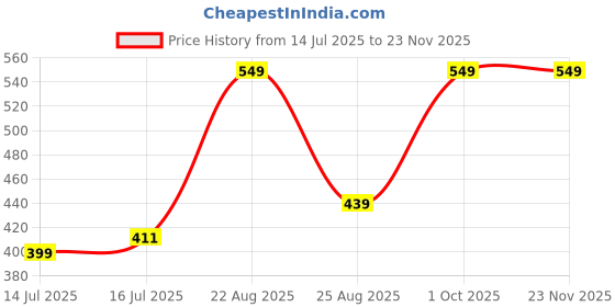 myntra.com UD FABRIC Men's Maroon and Black Lion Face Printed T-shirts ud fabric Price History Graph from 14 Jul 2025 to 22 Nov 2025