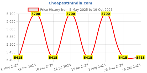 myntra.com UDD Ethnic Motifs Printed Dupatta udd Price History Graph from 5 May 2025 to 18 Oct 2025