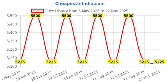 myntra.com UDD Ethnic Motifs Printed Dupatta udd Price History Graph from 5 May 2025 to 22 Nov 2025