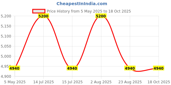 myntra.com UDD Ethnic Motifs Printed Linen Dupatta udd Price History Graph from 5 May 2025 to 18 Oct 2025