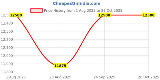 myntra.com UDD Floral Print Kimono Sleeve Kaftan Maxi Dress udd Price History Graph from 1 Aug 2025 to 26 Oct 2025