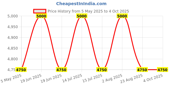 myntra.com UDD Printed Dupatta udd Price History Graph from 5 May 2025 to 4 Oct 2025
