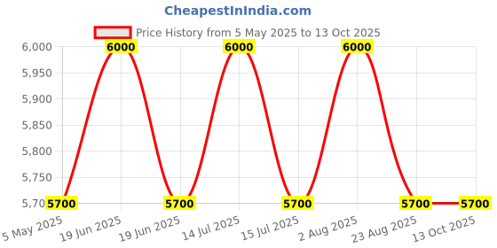 myntra.com UDD Printed Dupatta udd Price History Graph from 5 May 2025 to 13 Oct 2025