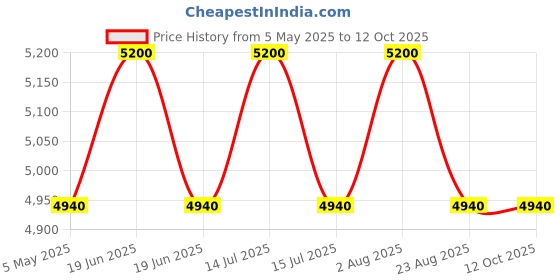 myntra.com UDD Printed Linen Dupatta udd Price History Graph from 5 May 2025 to 12 Oct 2025
