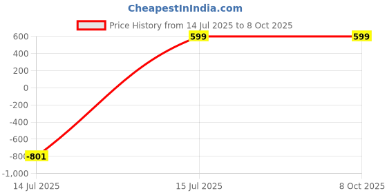 myntra.com UDHATIKRAMAN Abstract Printed Satin T-shirt With Pyjamas udhatikraman Price History Graph from 14 Jul 2025 to 7 Oct 2025