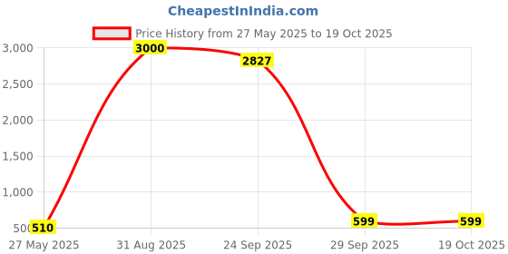 myntra.com UDHATIKRAMAN Baby Doll udhatikraman Price History Graph from 27 May 2025 to 18 Oct 2025
