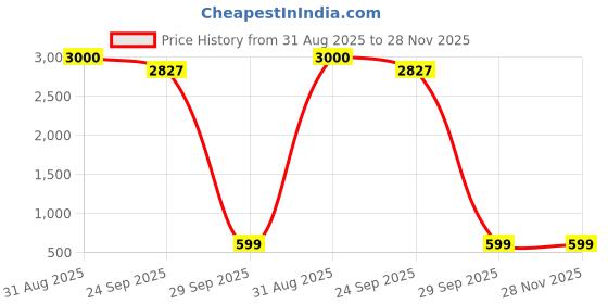 myntra.com UDHATIKRAMAN Baby Doll udhatikraman Price History Graph from 31 Aug 2025 to 27 Nov 2025