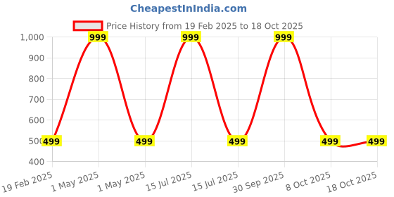myntra.com UDHATIKRAMAN Embroidered Maxi Nightdress udhatikraman Price History Graph from 19 Feb 2025 to 17 Oct 2025
