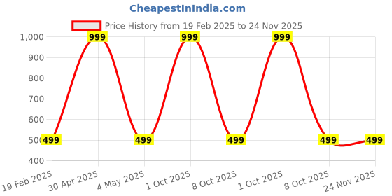 myntra.com UDHATIKRAMAN Embroidered Maxi Nightdress udhatikraman Price History Graph from 19 Feb 2025 to 24 Nov 2025